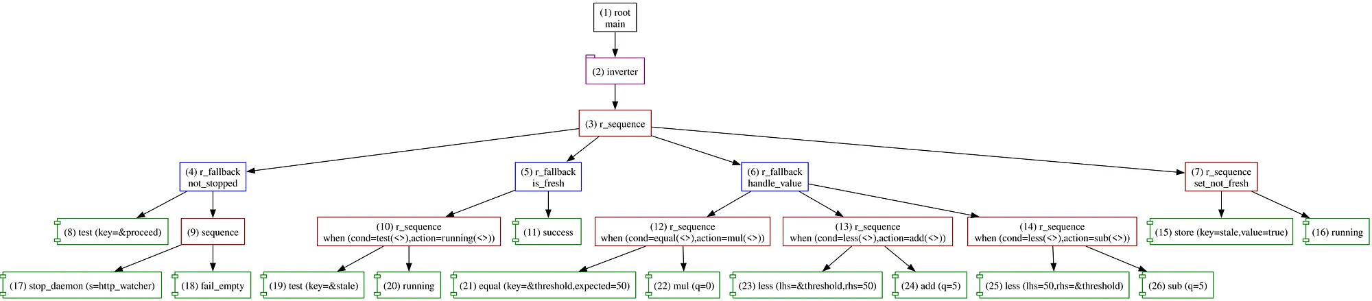 Graph of the behavior tree