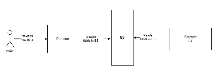 Schematic of the daemon process