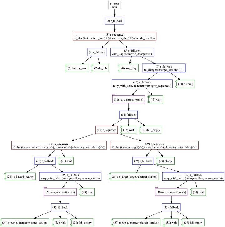 Visualization of the higher-order trees