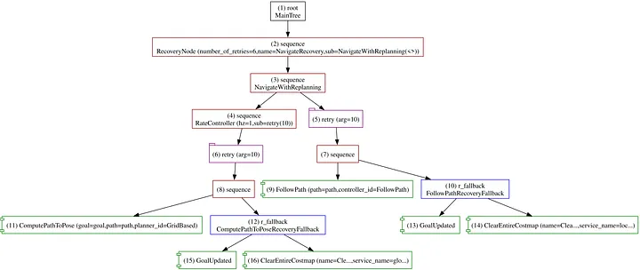 Visualization of the exported ROS Nav2 tree