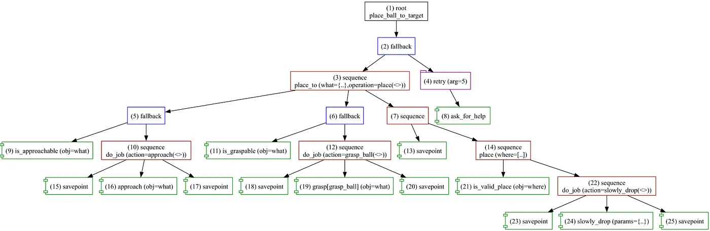 Visualization of the main tree