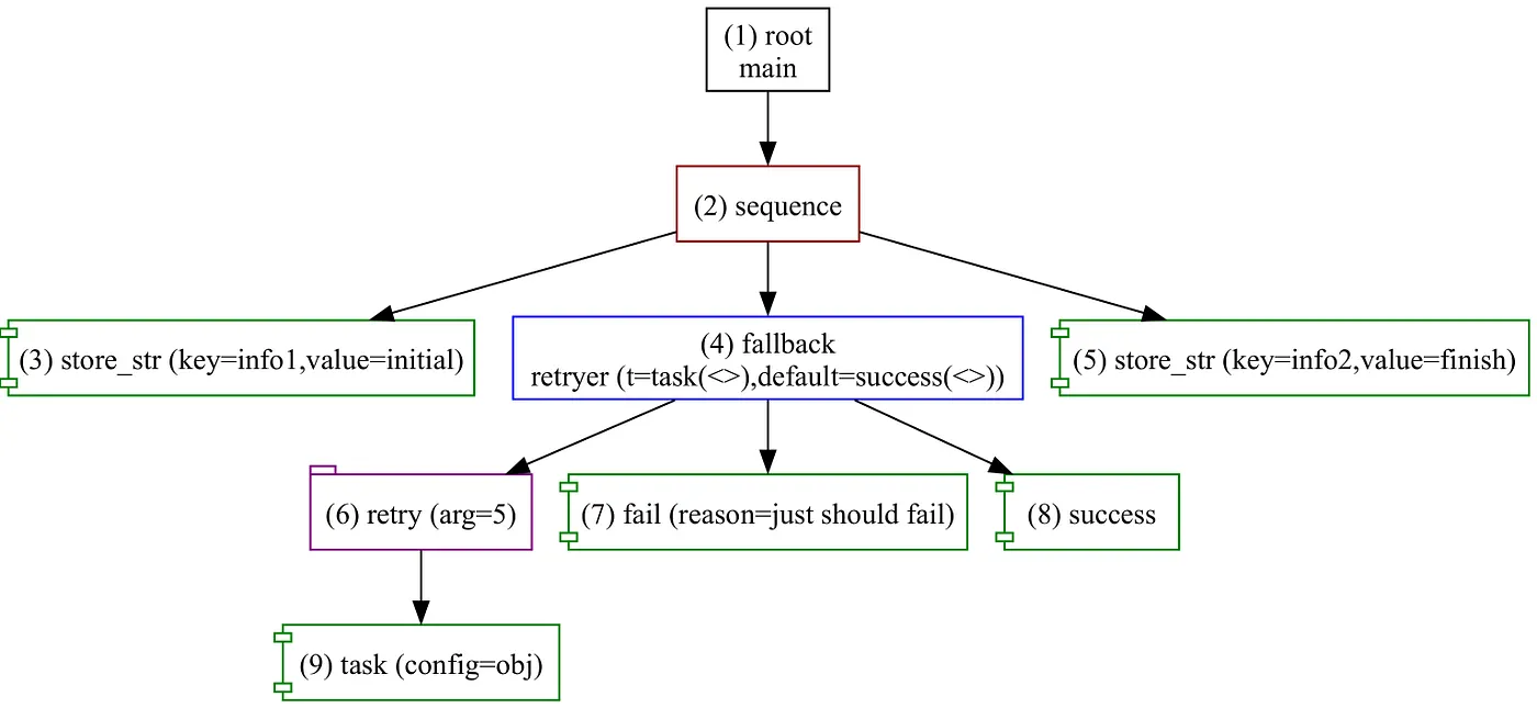 Generated visualization of the main tree