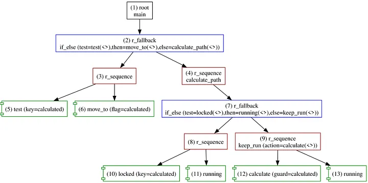 Visualization of the remote actions tree