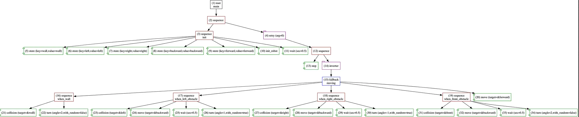 Visualization of the behavior tree