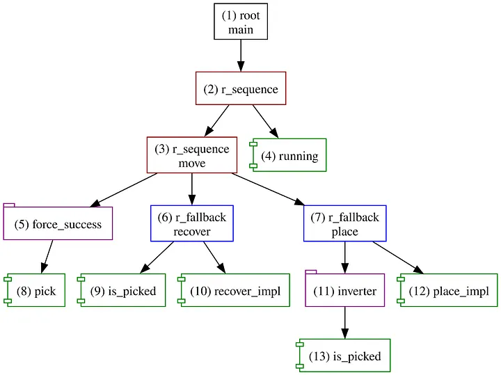 Visual representation of the move tree