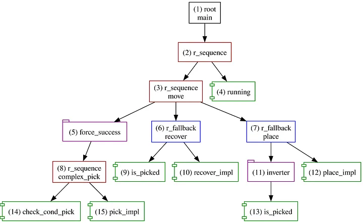 Runtime tree after breaking down the pick operation