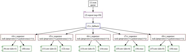 Visual representation of the queue tree