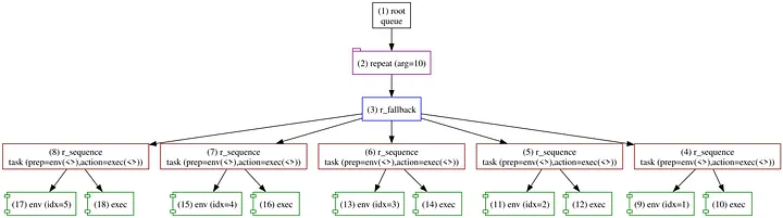Runtime tree after reordering children